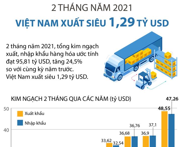 2 tháng năm 2021, Việt Nam xuất siêu 1,29 tỷ USD